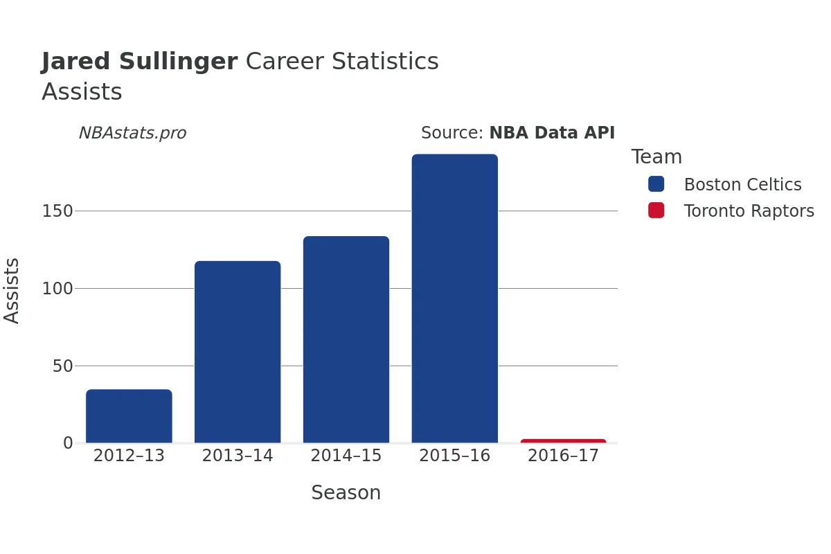 Jared Sullinger Assists Career Chart