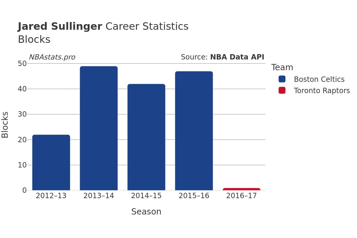 Jared Sullinger Blocks Career Chart