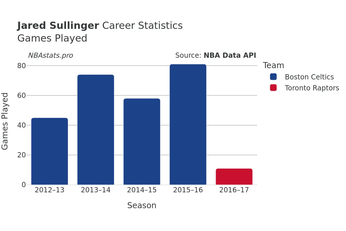 Jared Sullinger Games–Played Career Chart