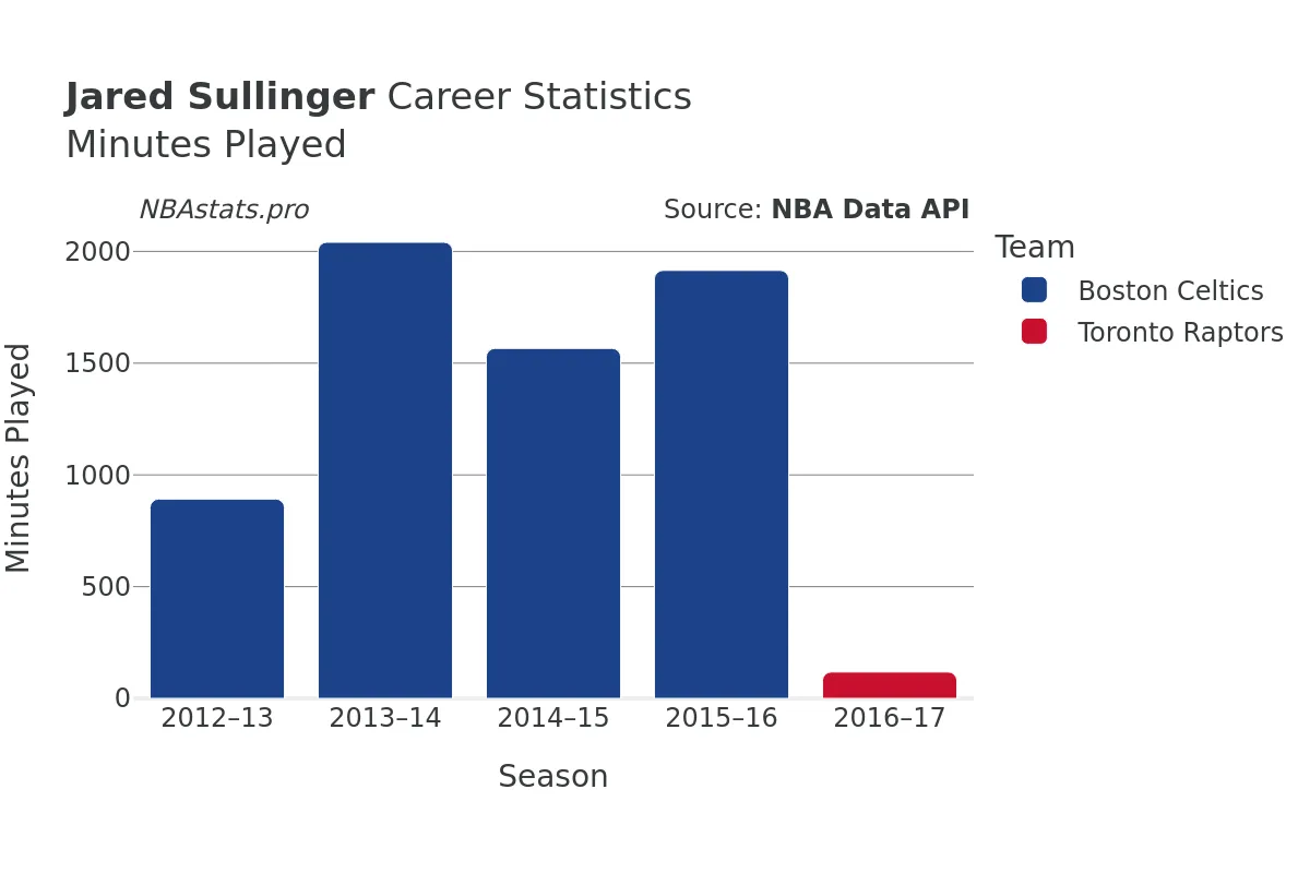 Jared Sullinger Minutes–Played Career Chart