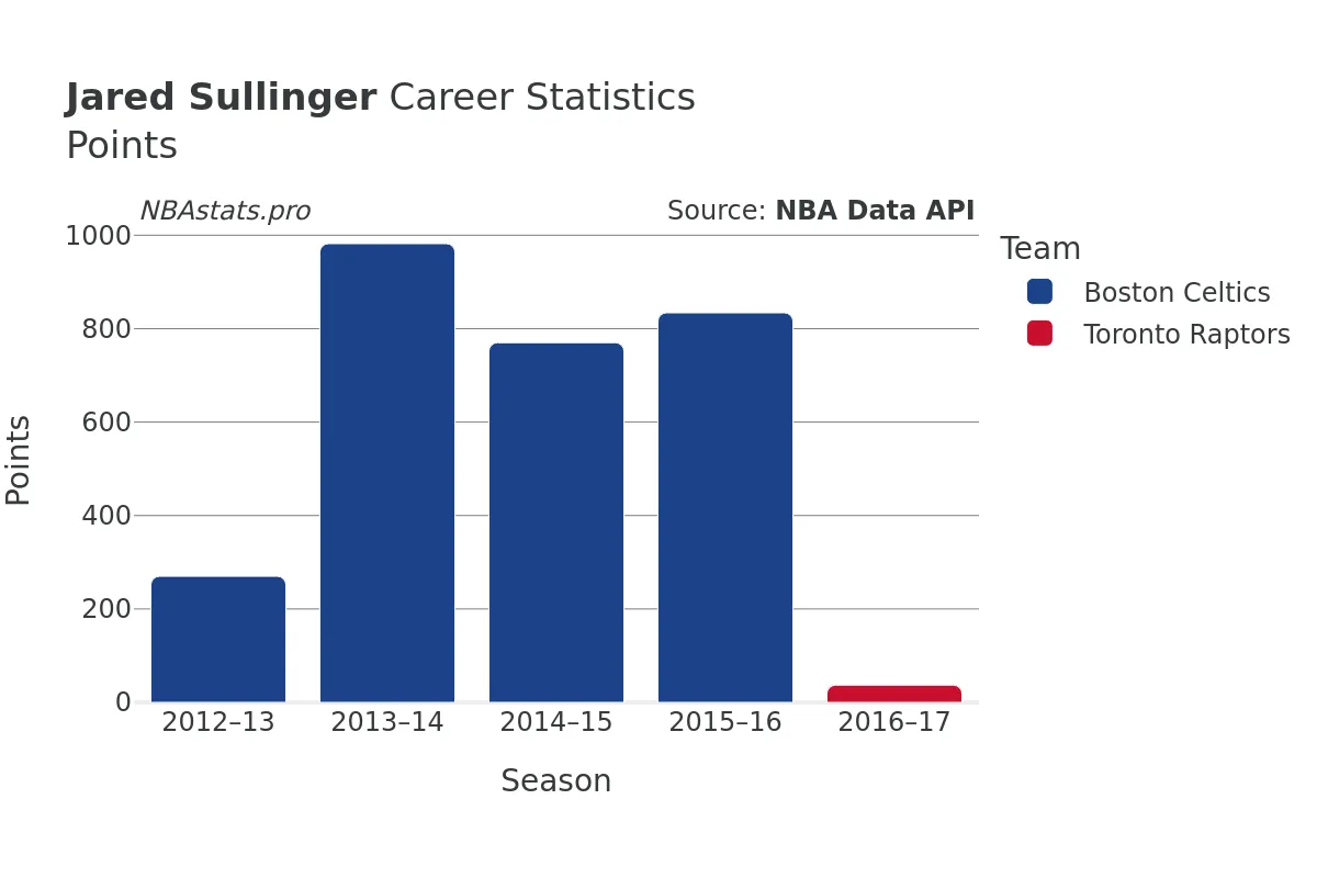 Jared Sullinger Points Career Chart