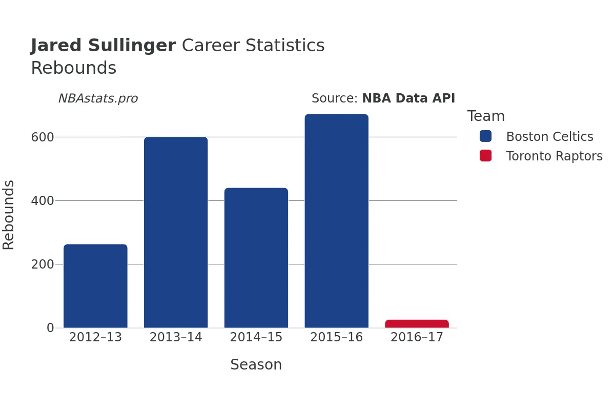 Jared Sullinger Rebounds Career Chart