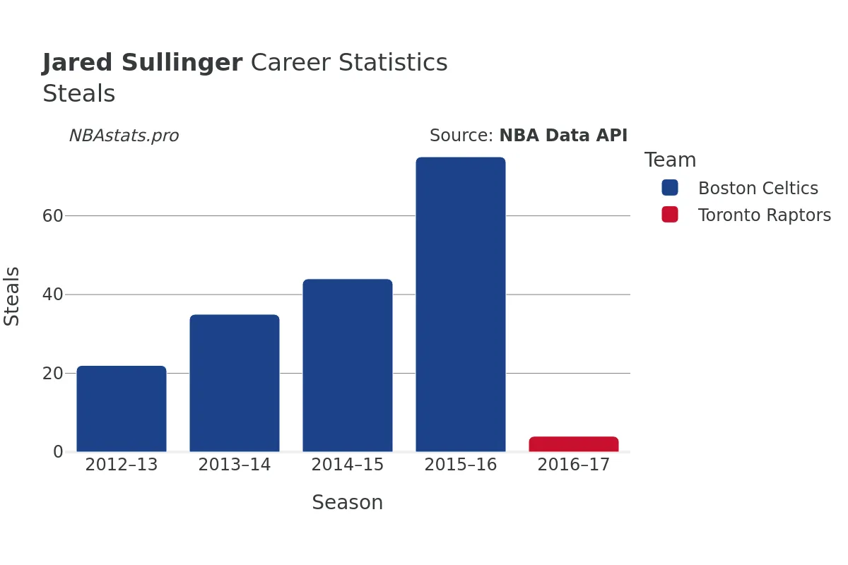 Jared Sullinger Steals Career Chart