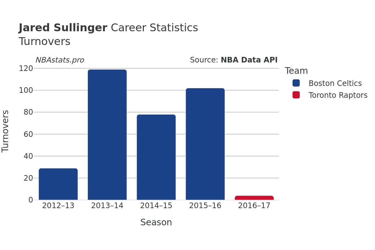 Jared Sullinger Turnovers Career Chart