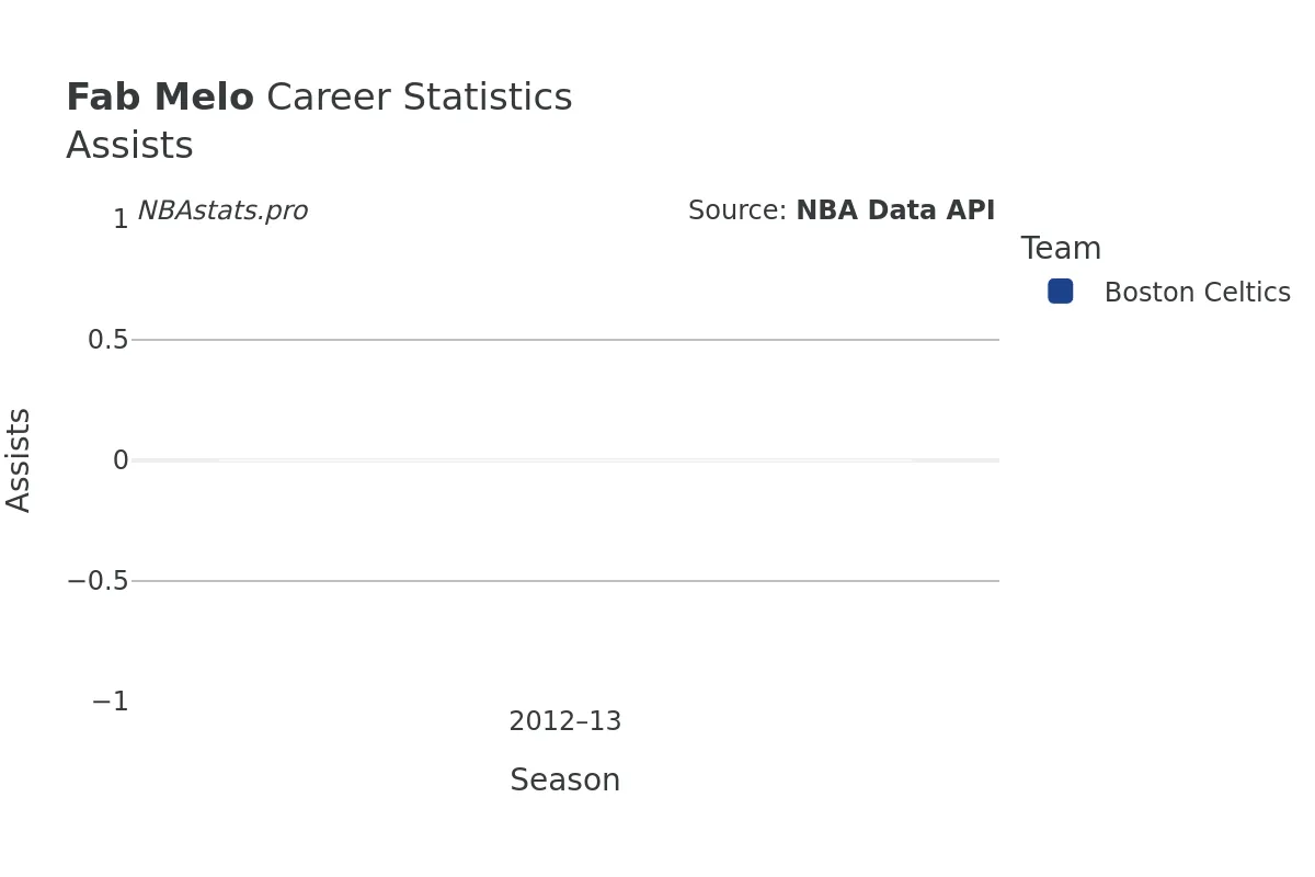 Fab Melo Assists Career Chart