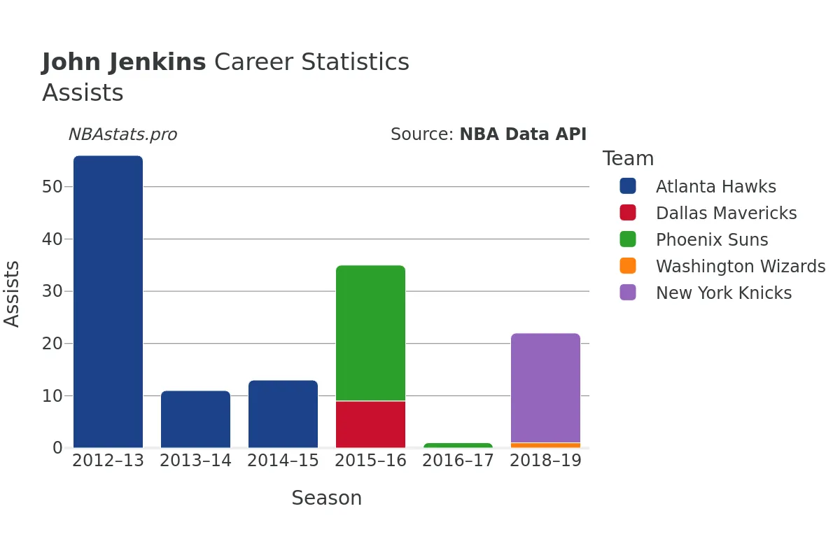 John Jenkins Assists Career Chart