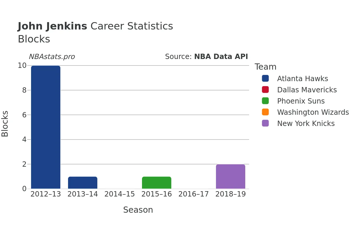 John Jenkins Blocks Career Chart