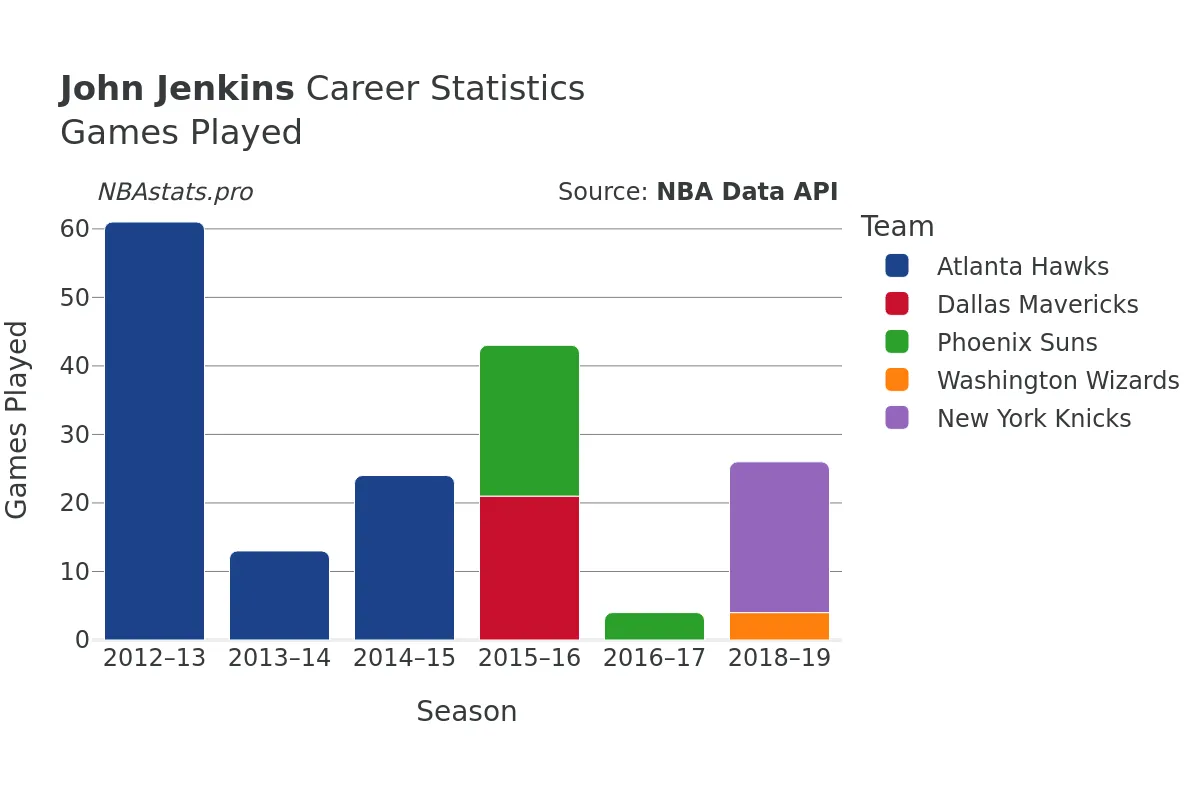 John Jenkins Games–Played Career Chart