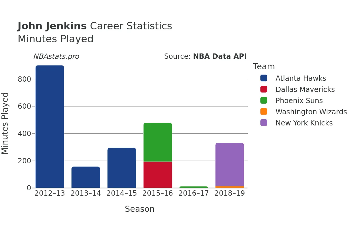 John Jenkins Minutes–Played Career Chart