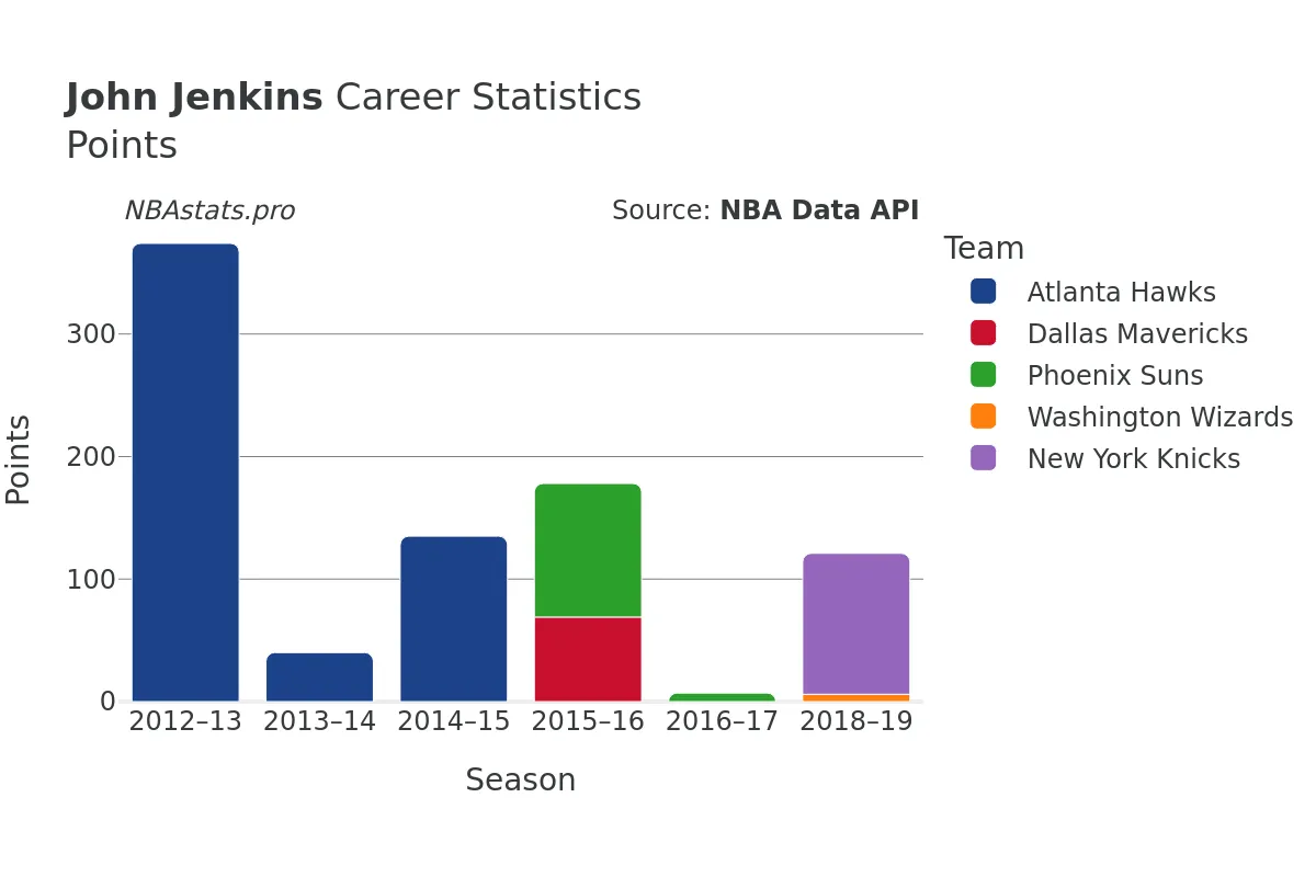 John Jenkins Points Career Chart