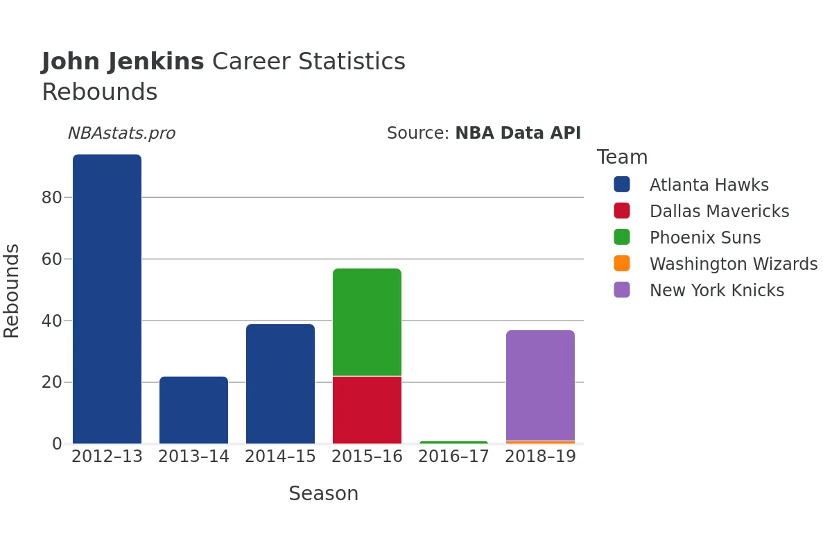 John Jenkins Rebounds Career Chart