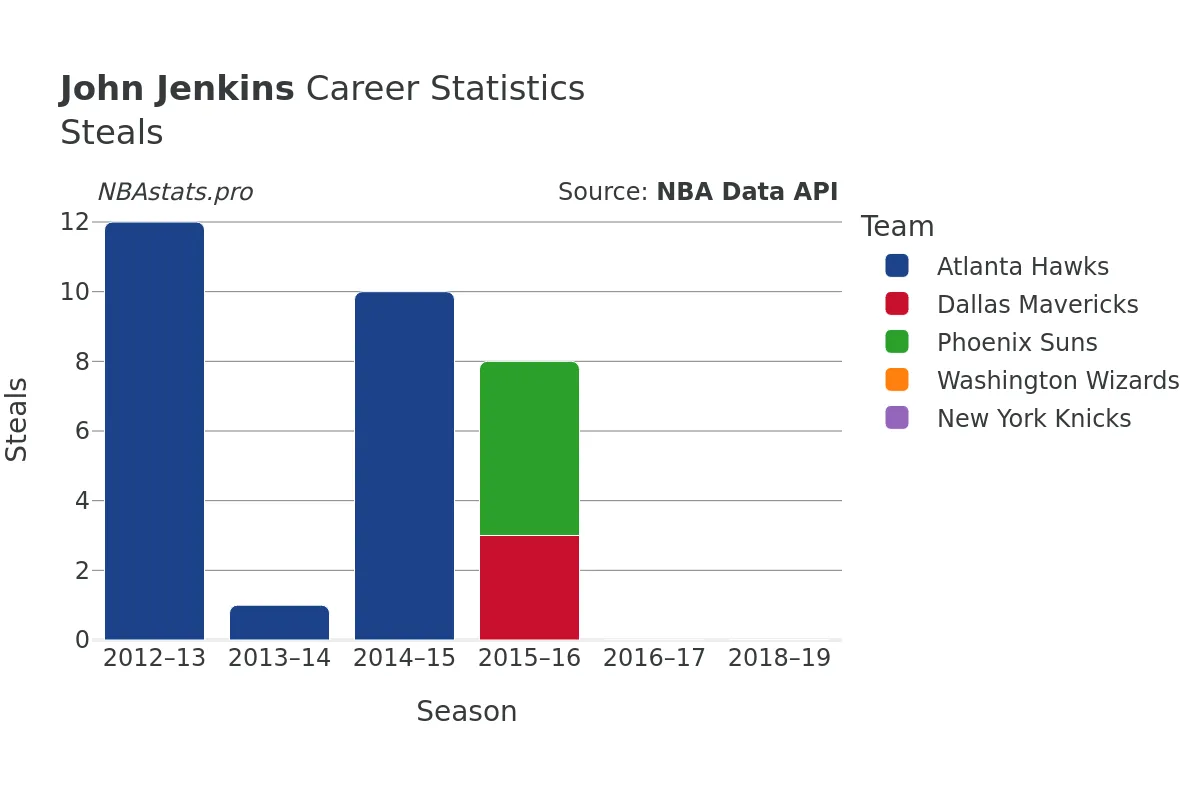 John Jenkins Steals Career Chart