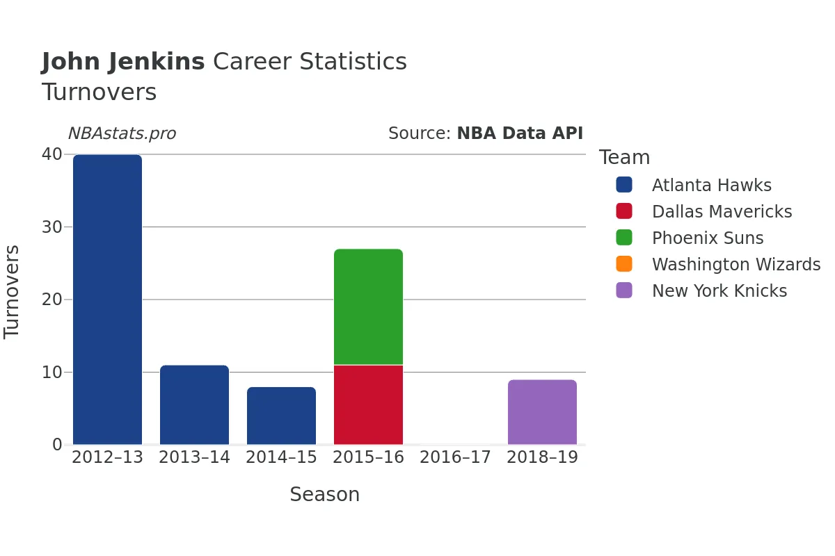 John Jenkins Turnovers Career Chart