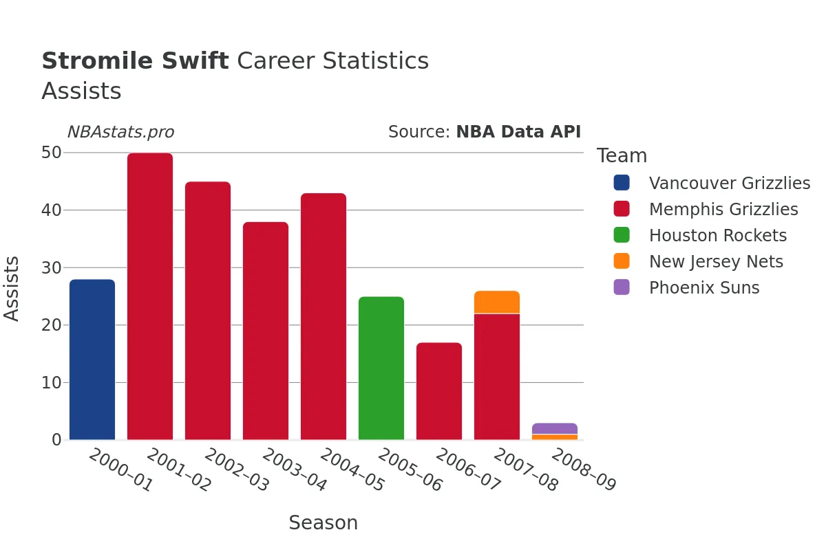 Stromile Swift Assists Career Chart