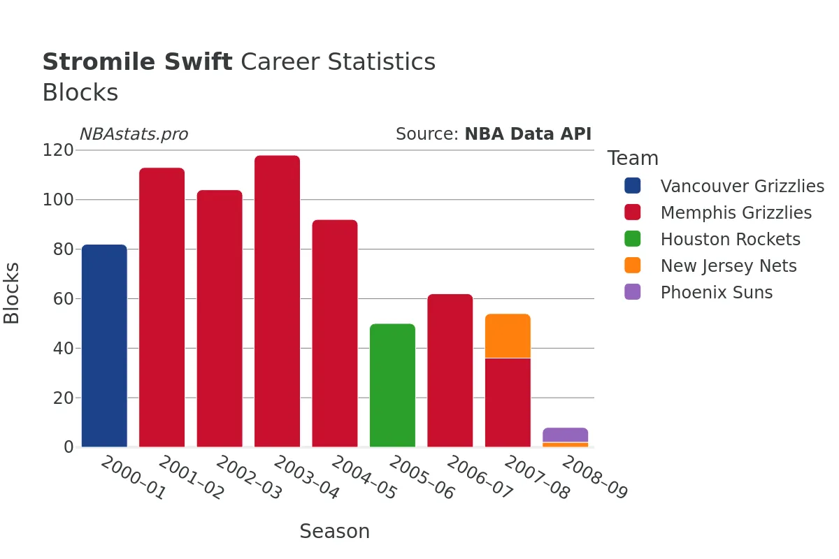 Stromile Swift Blocks Career Chart