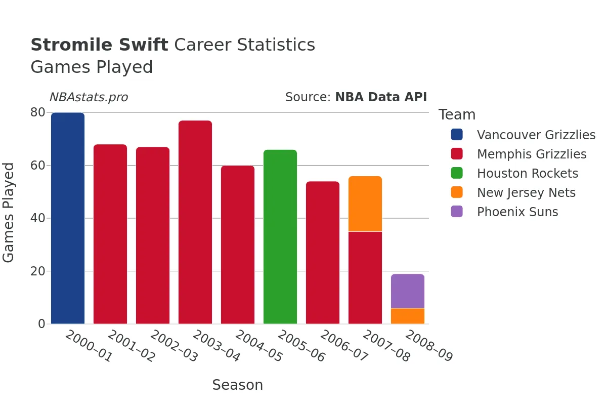 Stromile Swift Games–Played Career Chart