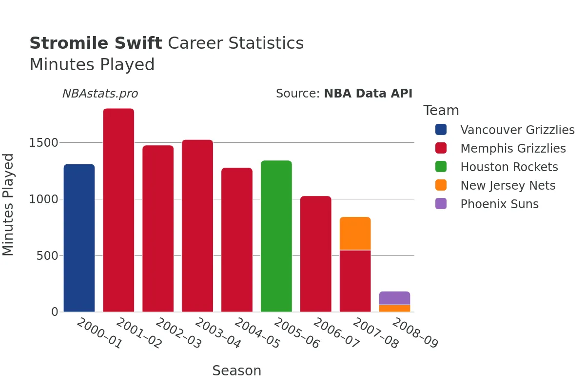 Stromile Swift Minutes–Played Career Chart