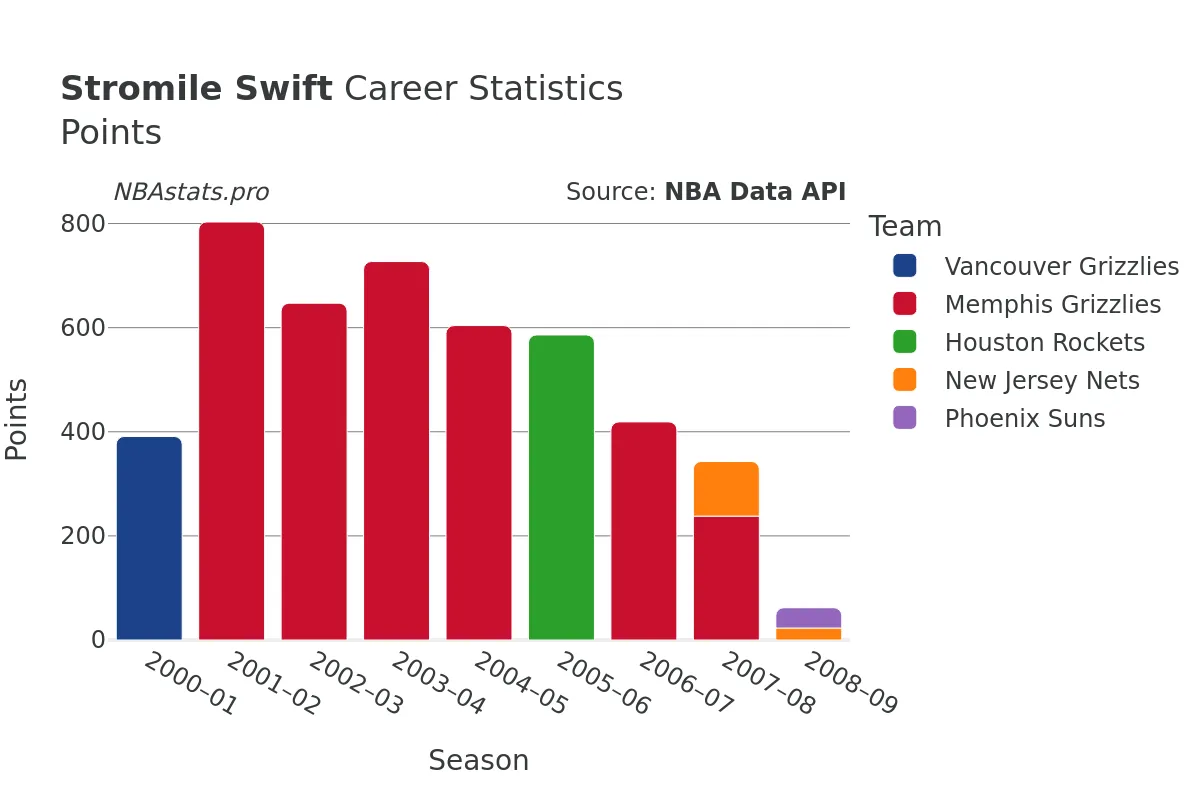 Stromile Swift Points Career Chart