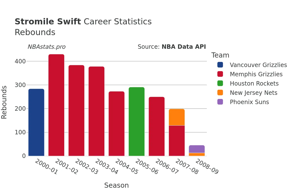 Stromile Swift Rebounds Career Chart