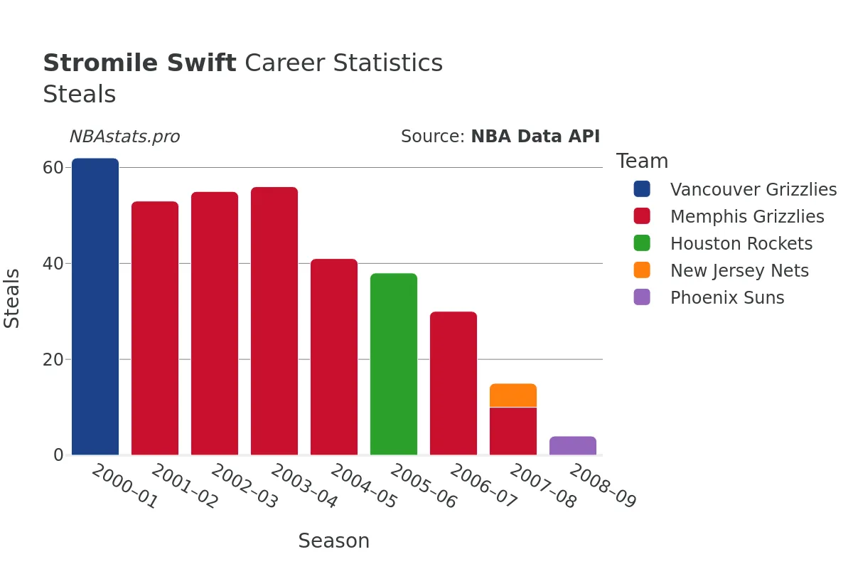 Stromile Swift Steals Career Chart