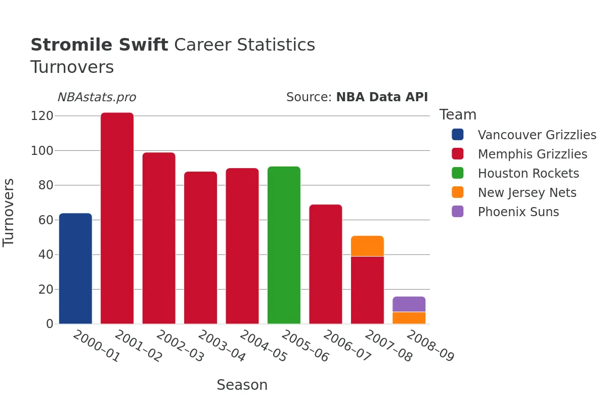 Stromile Swift Turnovers Career Chart