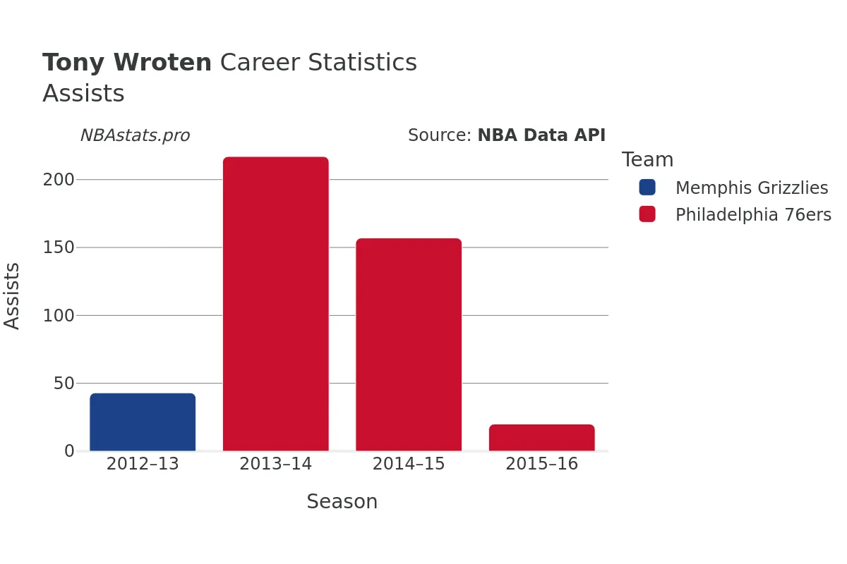 Tony Wroten Assists Career Chart