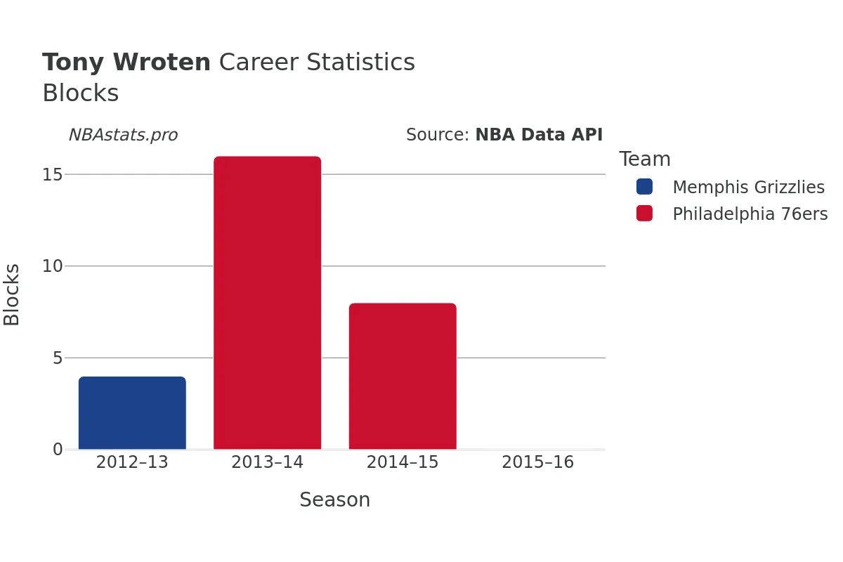 Tony Wroten Blocks Career Chart