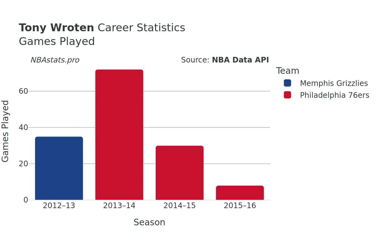 Tony Wroten Games–Played Career Chart