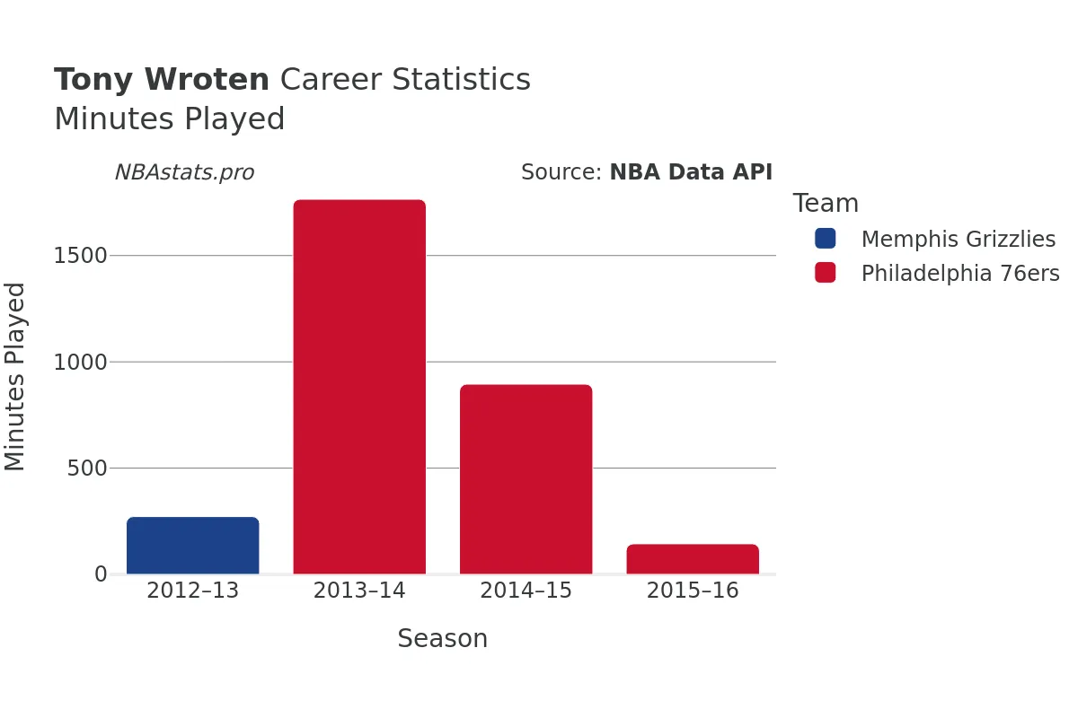Tony Wroten Minutes–Played Career Chart