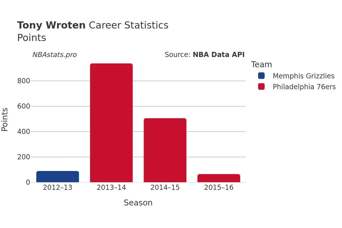 Tony Wroten Points Career Chart