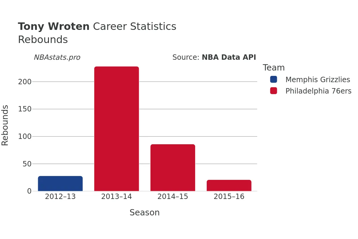 Tony Wroten Rebounds Career Chart