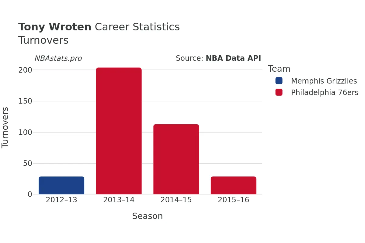 Tony Wroten Turnovers Career Chart