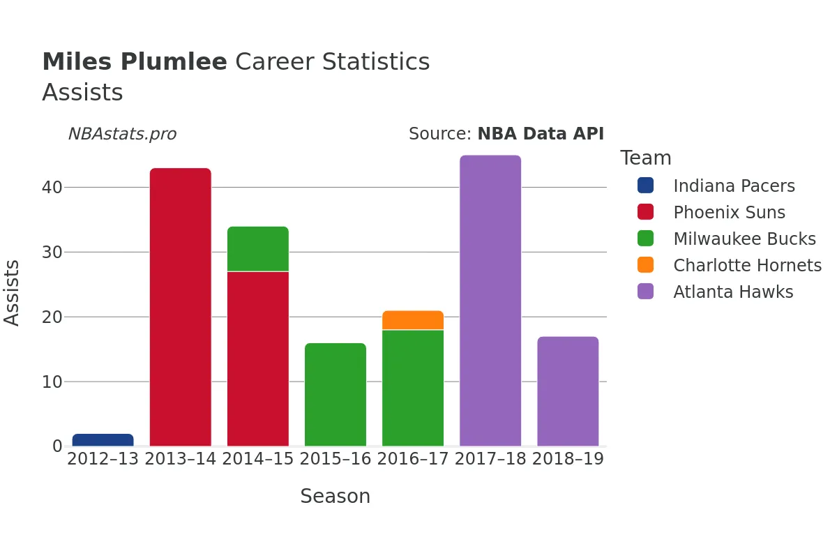 Miles Plumlee Assists Career Chart