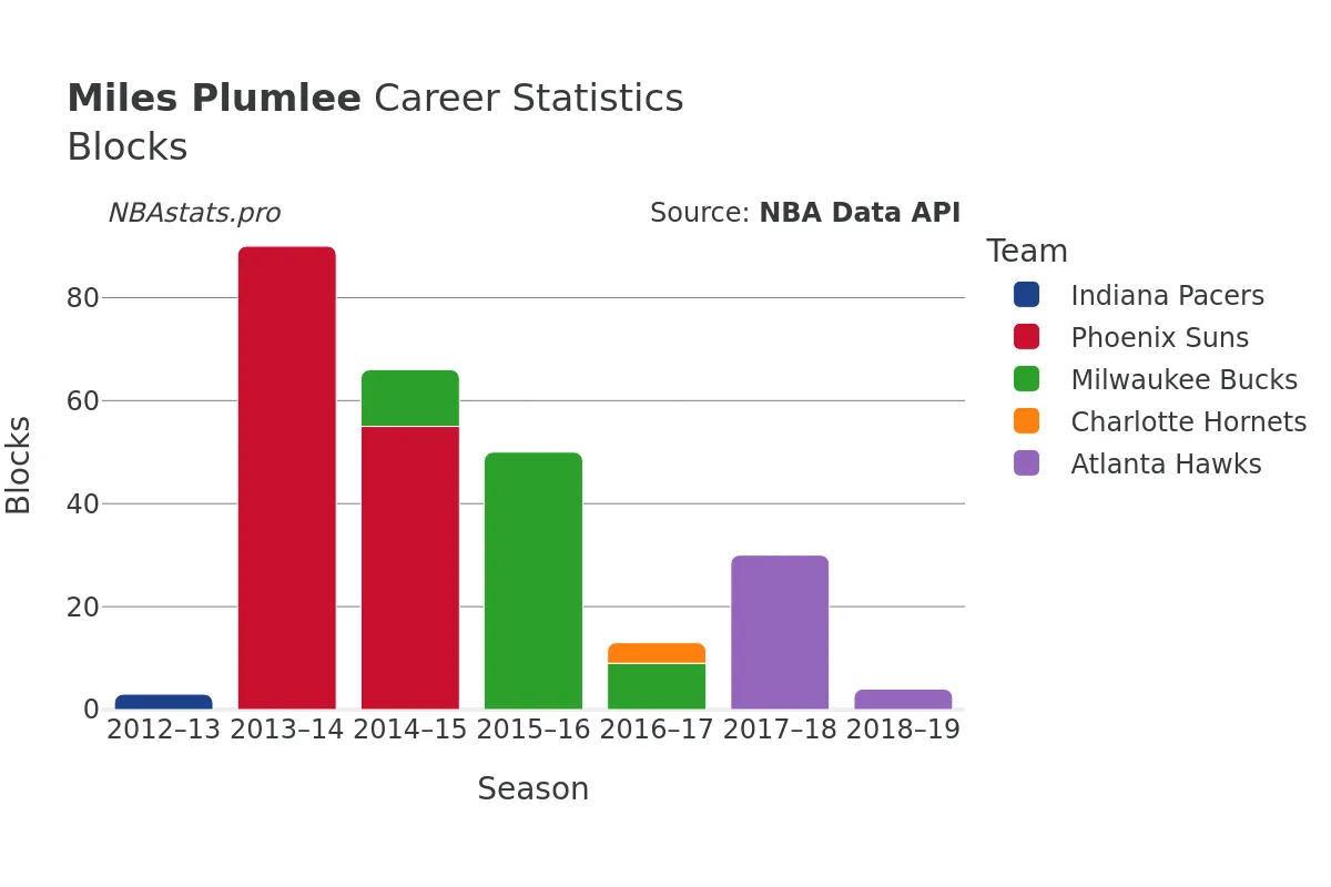 Miles Plumlee Blocks Career Chart