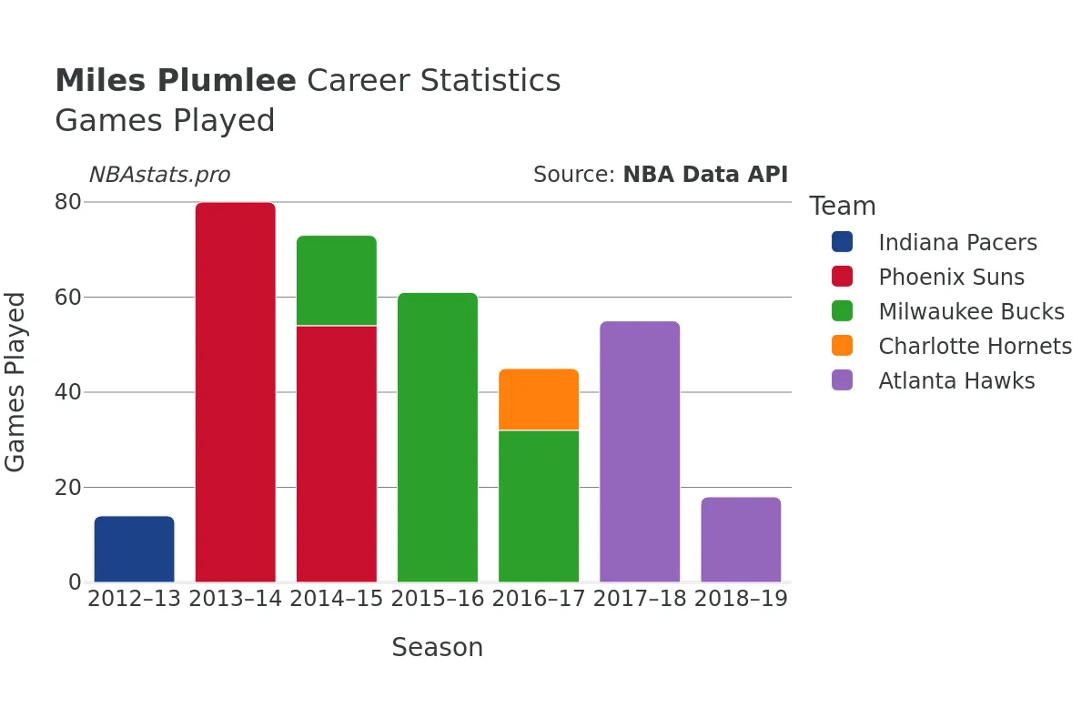 Miles Plumlee Games–Played Career Chart