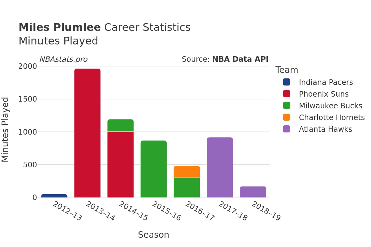 Miles Plumlee Minutes–Played Career Chart