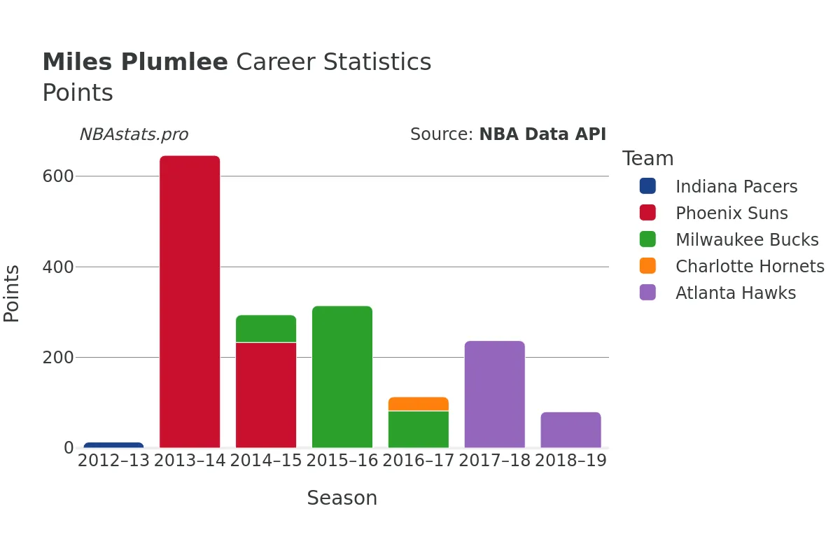 Miles Plumlee Points Career Chart