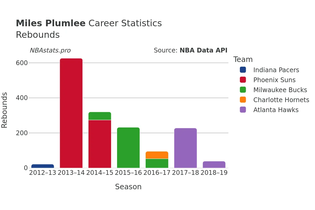 Miles Plumlee Rebounds Career Chart