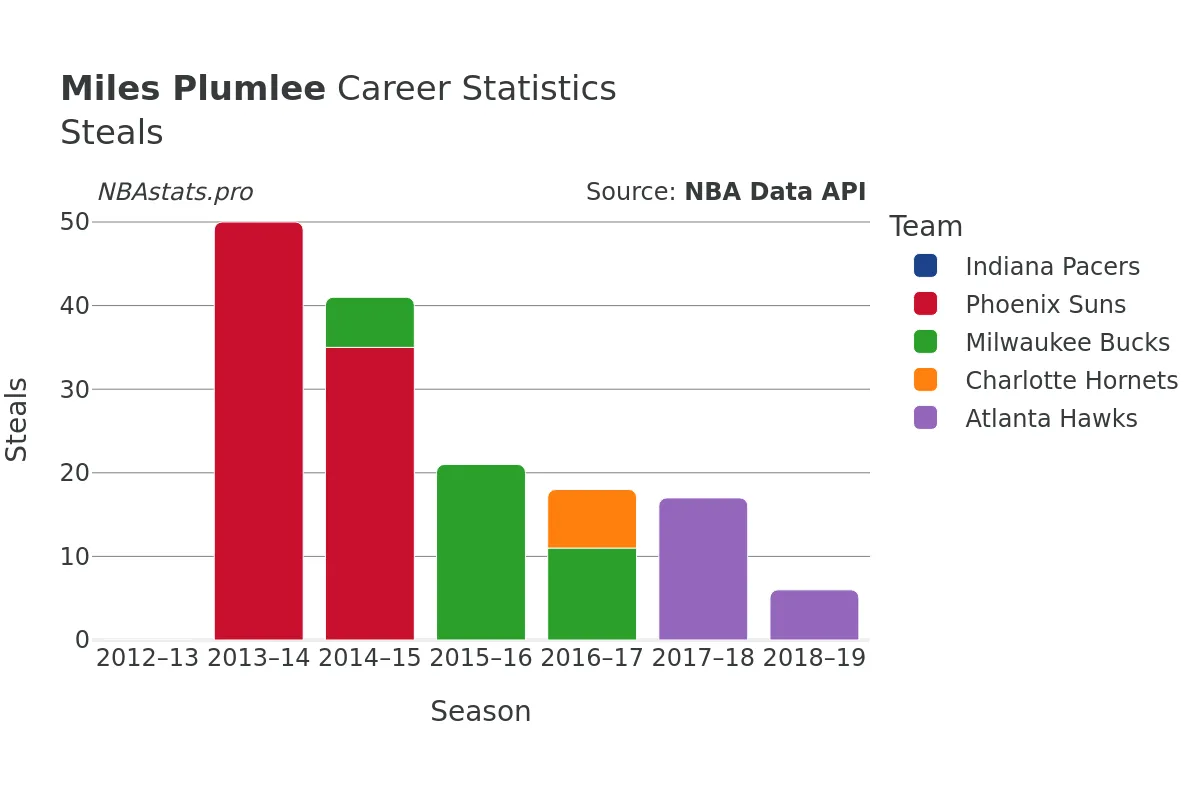 Miles Plumlee Steals Career Chart