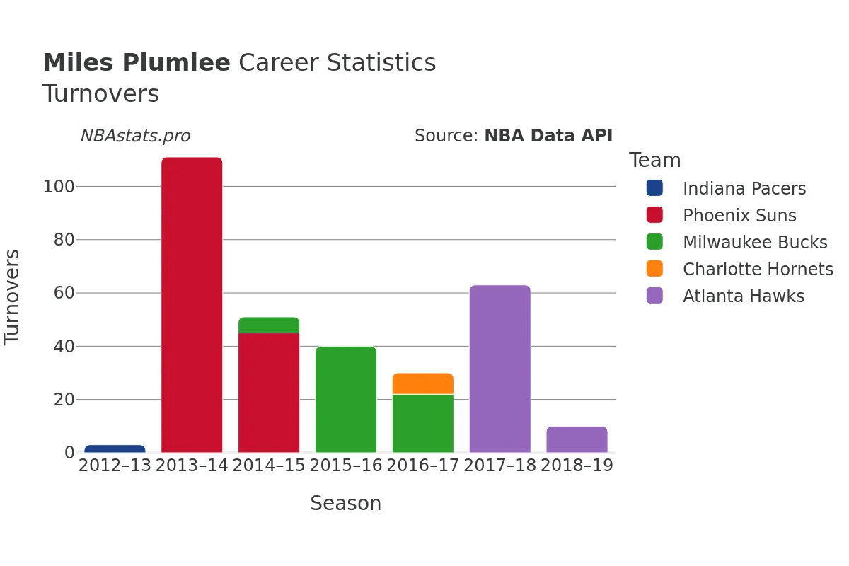 Miles Plumlee Turnovers Career Chart