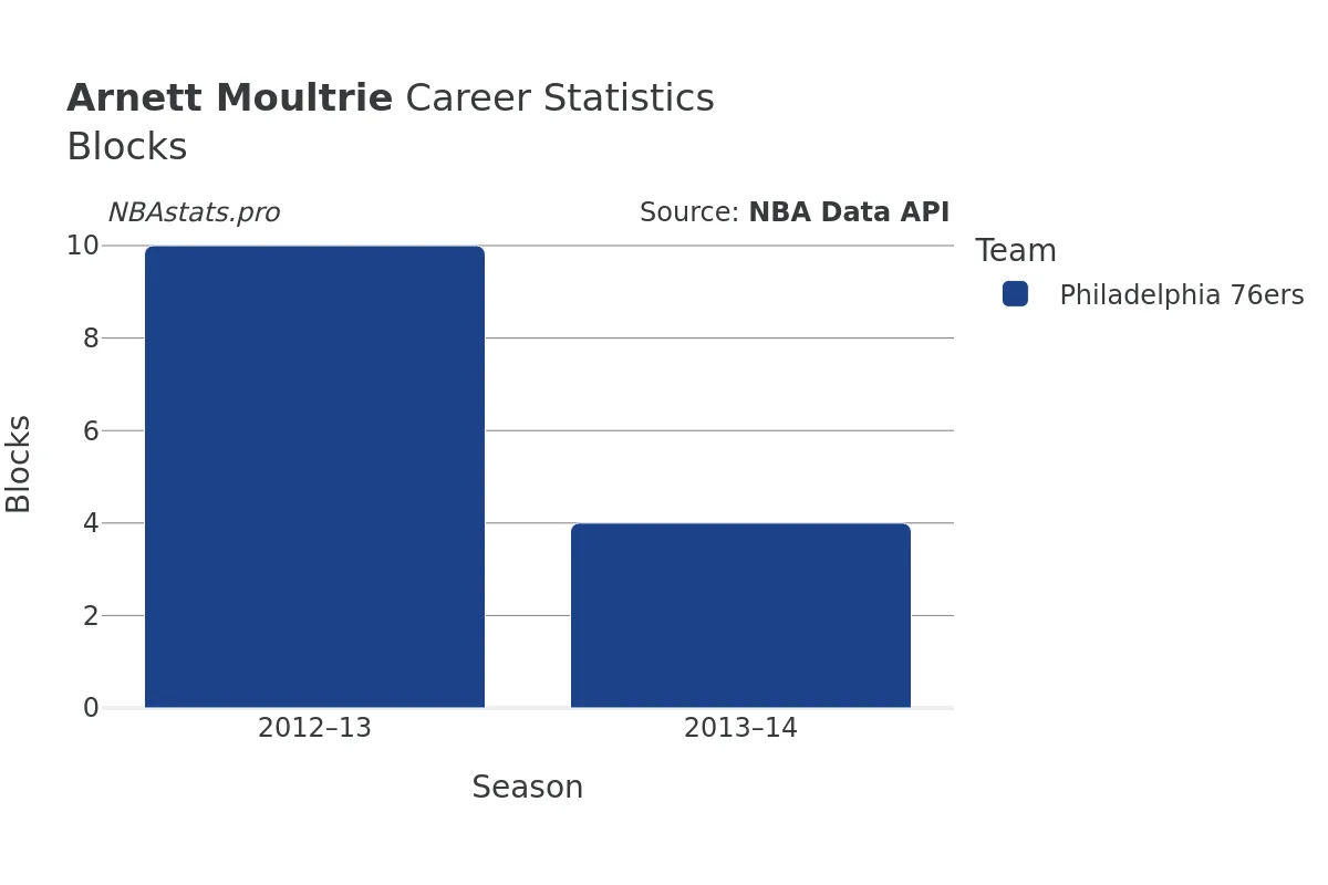 Arnett Moultrie Blocks Career Chart