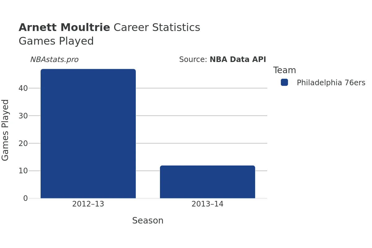 Arnett Moultrie Games–Played Career Chart