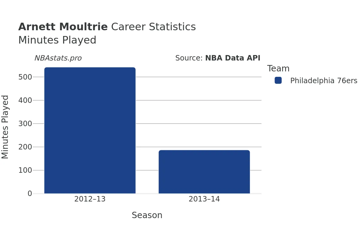 Arnett Moultrie Minutes–Played Career Chart