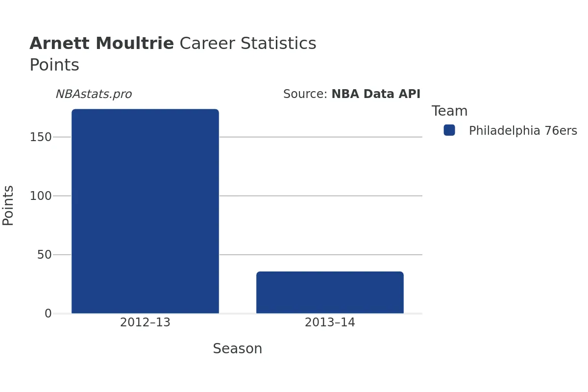 Arnett Moultrie Points Career Chart