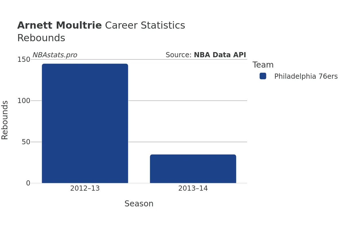 Arnett Moultrie Rebounds Career Chart