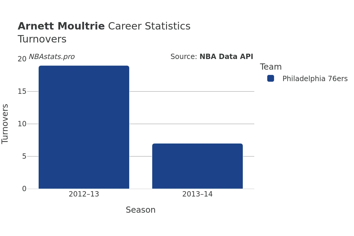 Arnett Moultrie Turnovers Career Chart