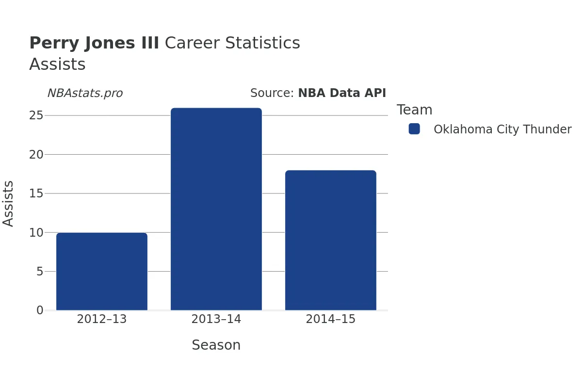 Perry Jones III Assists Career Chart