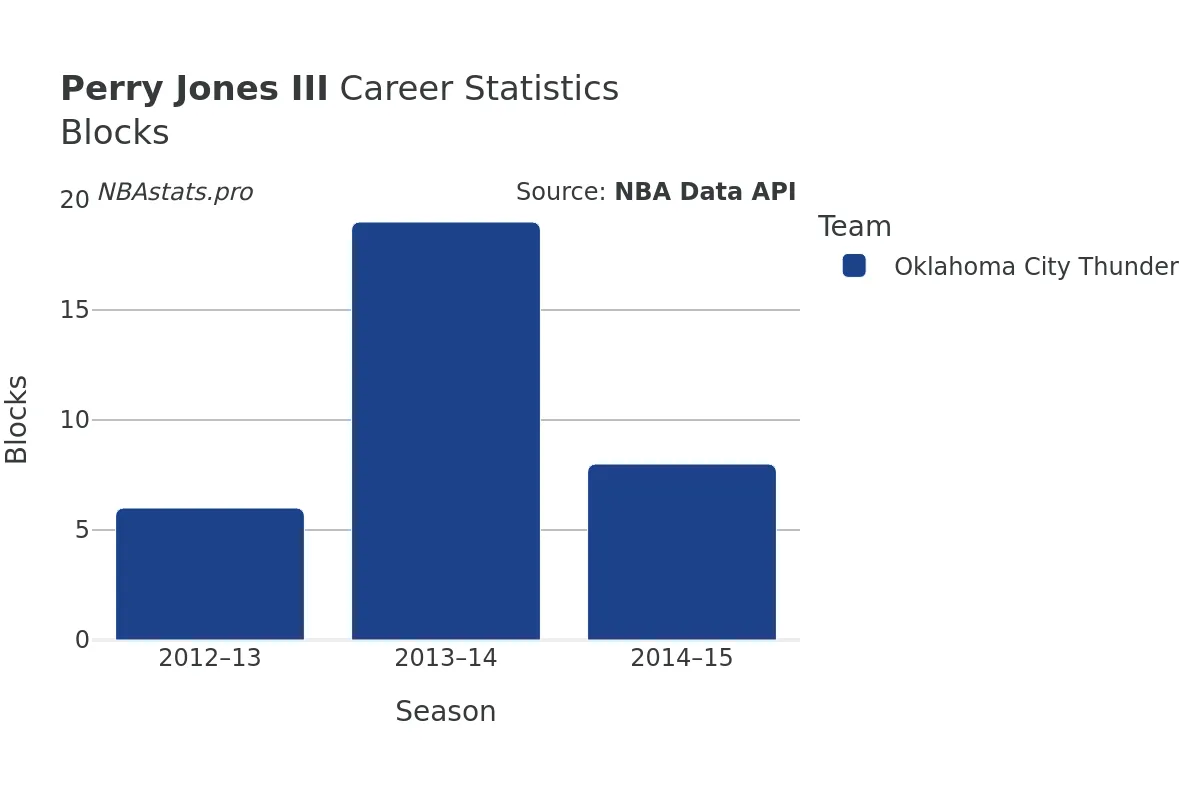 Perry Jones III Blocks Career Chart