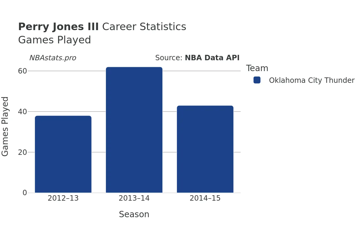 Perry Jones III Games–Played Career Chart