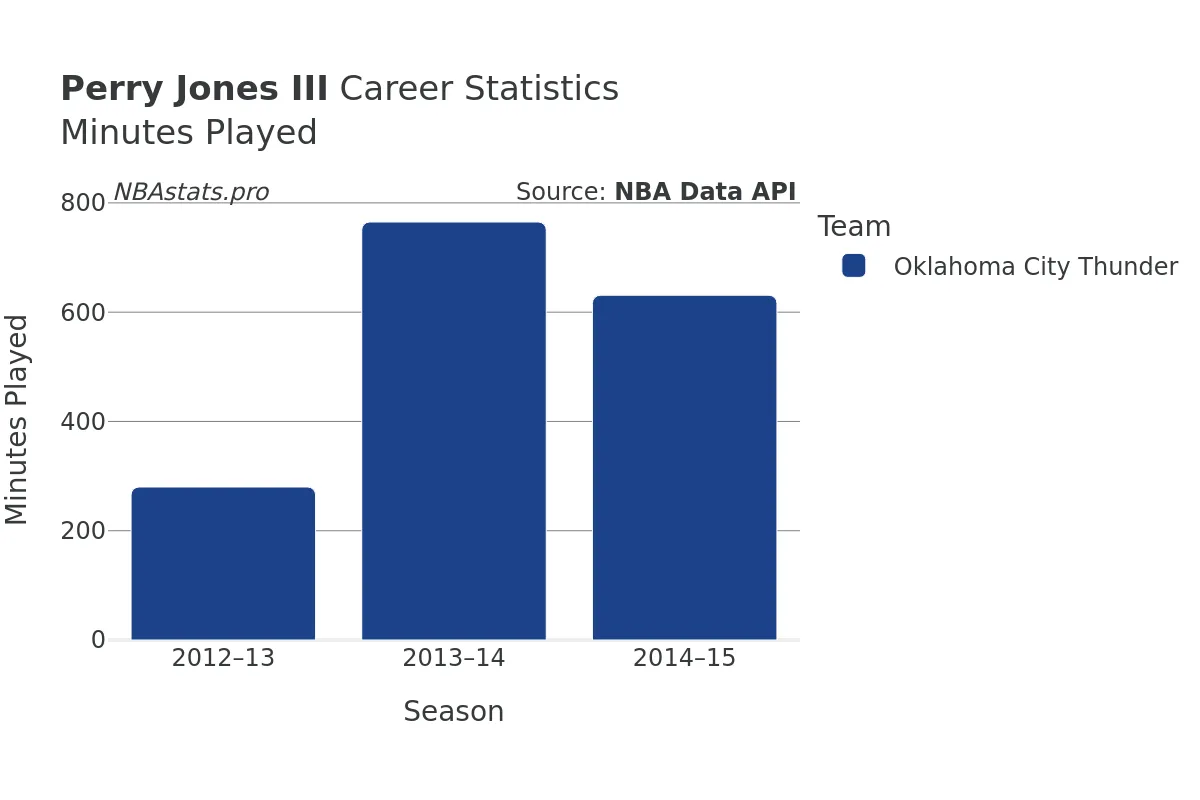 Perry Jones III Minutes–Played Career Chart